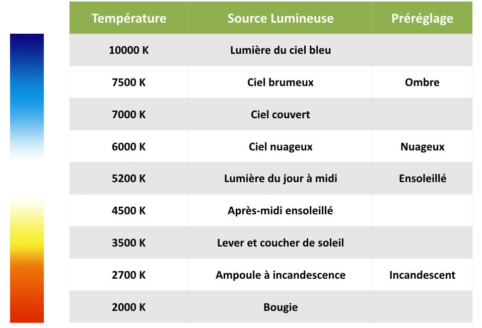 Un tableau avec les différentes températures de couleur