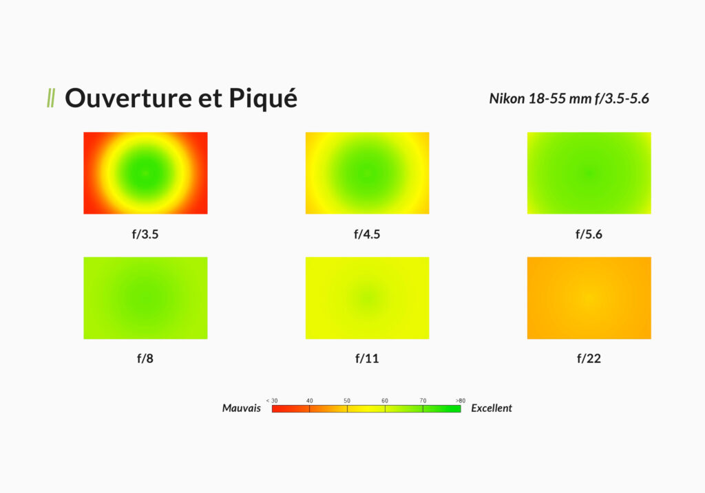 Influence de l'ouverture sur le piqué d'un objectif